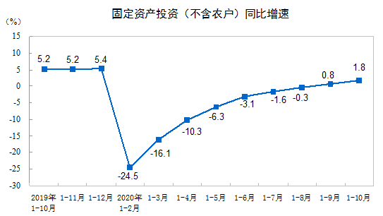 建筑安裝工程增速升至2.2%！1-10月建筑安裝工程統(tǒng)計最新數據出爐！