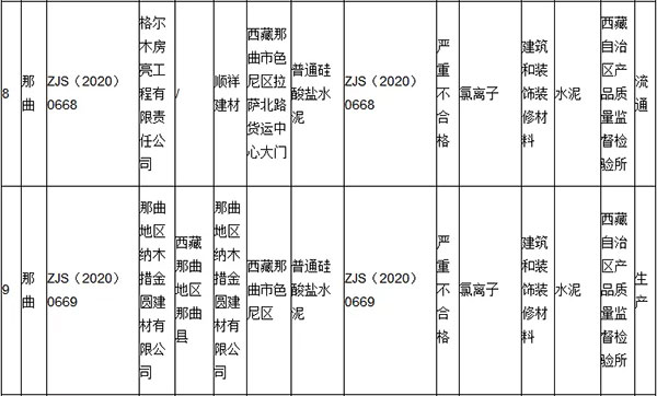 大批不合格砂石、水泥流入市場！涉及山東、浙江、陜西、重慶...