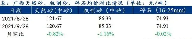 廣西受眾多因素影響，砂石價格小幅震蕩！四季度砂石行情展望