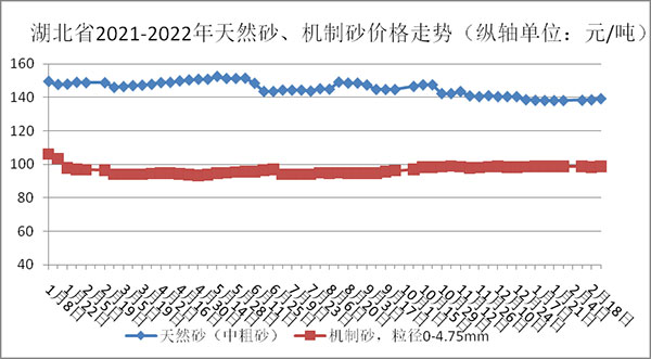權威發布！湖北省2月砂石骨料、水泥、混凝土價格整體回落！