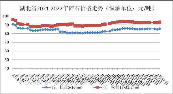 權威發布！湖北省2月砂石骨料、水泥、混凝土價格整體回落！