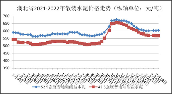 權威發布！湖北省2月砂石骨料、水泥、混凝土價格整體回落！